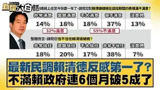最新民調賴清德反感第一了？不滿賴政府連6個月破5成了【#新聞大白話】#李勝峰 #葉元之 #陳揮文
