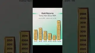 Gold return every year #gold #goldetf #goldreturns