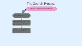 The search process