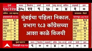 BMC Election Result LIVE | Congress Asha Kale Dharavi Win | ABP Majha LIVE