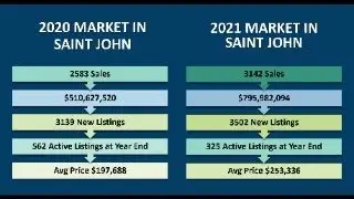 Board President's Report on the Saint John Real Estate Market in 2021.
