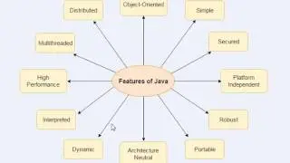 Features of java along with compilation and execution of a java program