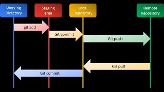 GIT Stages and Workflow