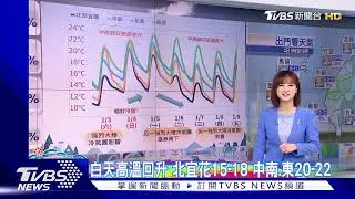天氣/冷沒完「強冷氣團接力」 周日回暖.周一再降 ｜氣象主播 曹佼人｜早安氣象｜TVBS新聞 20260103 @TVBSNEWS02