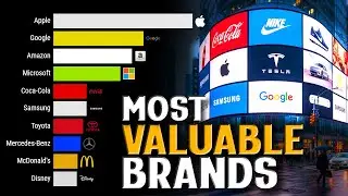 World's Most Valuable Brands | 2000-2025 Rankings