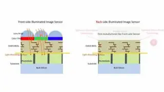 Ziptronix Technology used for BSI Image Sensors