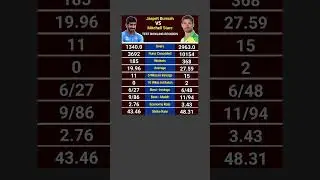Jasprit Bumrah vs Mitchell Starc Test Cricket Records #cricket #cricketshorts #bumrah #testcricket