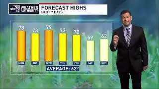 ABC 33/40 weather forecast - Sunday, February 26