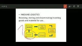 Inbound Logistics   Outbound Logistics   In Hindi