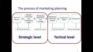 Marketing Planning Process