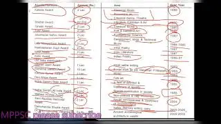 honours and awards of Madhya Pradesh || mppsc || mpsi || mpgk || upsc