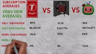 Letscompare|TSeries VS PewDiePie VS Cocomelon Subscribition prediction(2020-2025)