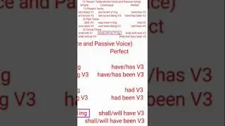 Future Perfect Tense : The Form of the Verb and Helping Verbs Used in Active/Passive Voice #shorts