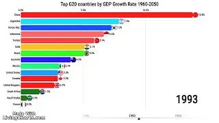 Fastest growing G20 countries by GDP growth rate 1960-2024 India vs China #india #china #g20 #asia