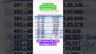 Marks vs rank | rank vs college | marks vs college #neet #2025 #result #nta
