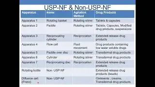 TYPES OF DISSOLUTION APPARATUS
