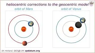 retrograde motion & phases of Venus in the heliocentric Solar System model