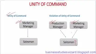 Unity of Command : Henri Fayol's Principle of Management | Explanation with Animated Case Study |