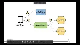 WSO2 API Microgateway for Easier Development and Greater Scalability, WSO2 Webinar