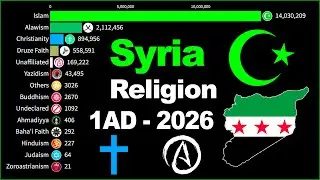 Most Popular Religion in Syria [Syrian Arab Republic] by Population 1AD - 2026 | Religion in Syria