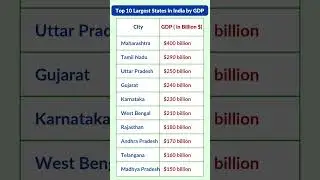 Top 10 Largest States in India by GDP | Richest Indian States 2025.