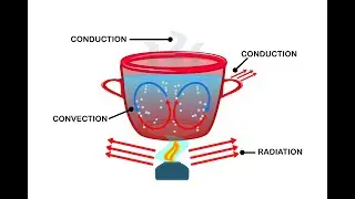 Clase rápida sobre convección de calor