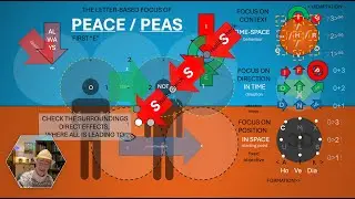 The Words PEACE and PEAS explained as meaningful letter focusses.