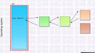 plc siemens s7 300 training,  Lesson3 Memory and Program Architecture