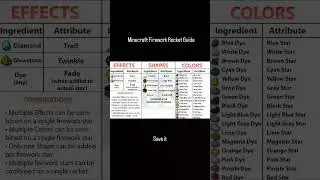 Minecraft firework Rocket Guide #gaming #games #funny #minecraft #education