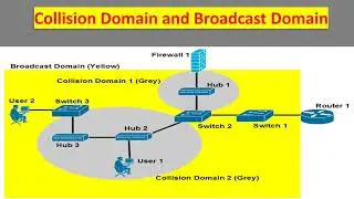 Difference between Router, Switch and Hub | Collison and Broadcast Domain | CCNA | Networking