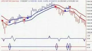 Stock Market Timing
