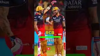 All Teams and their 🤡PlayOff chances 🥶 || #shorts #ipl #playoffs