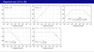 Lecture 43 Introduction to Bode plots 3