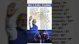 🇮🇳 India vs World: India's Global Ranking in 2025 🌍