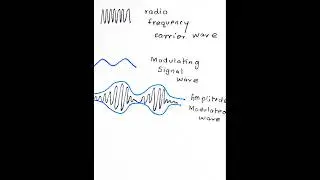 How to Draw AM & FM Waveforms?