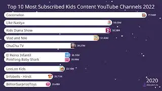 Top 10 Most Subscribed Kids Content YouTube Channels 2022