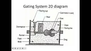 Gating  Systems in Casting System