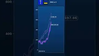 $100 in Healthcare vs Finance 15 years ago Intuitive Surgical, Inc vs Visa Inc