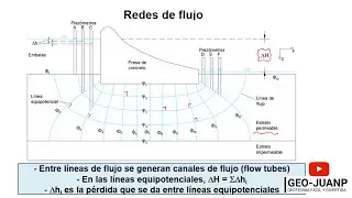 La red de flujo - Curso Virtual Geotecnia