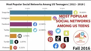 Most Popular Social Networks Among US Teenagers (2012-2019)