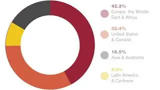 Christie's International Real Estate By The Numbers