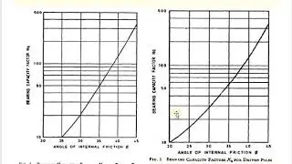 Pile Capacity - Static Method IS 2911