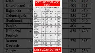 🔥 NEET 2025 RESULT SAFE SCORE 🚨 NEET 2025 Cutoff for All States!🎯