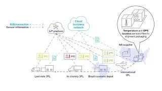 Как платформа OpenText Covisint IoT улучшает прозрачность цепочки поставок