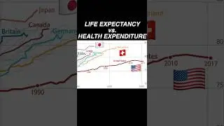 Life Expectancy vs Health Expenditure in top 20 countries #world #health #medical #doctor