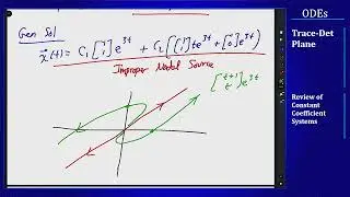 Differential Equations - Trace-Determinant Plane - Examples of Const Coeff Systems