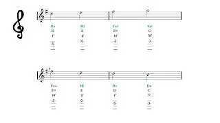 Mandolin TAB G Major Scale - Fingering Charts Notes Tutorial