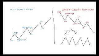 Everything you need to understand market structure