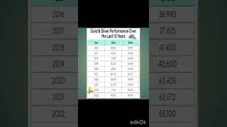 Gold &Silver 10 year Performance #stockmarketchat #goldstocks #goldjewellery #silverprice #goldprice