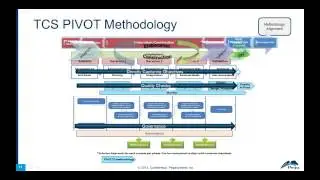 TCS Pega Project Engagement Best Practices